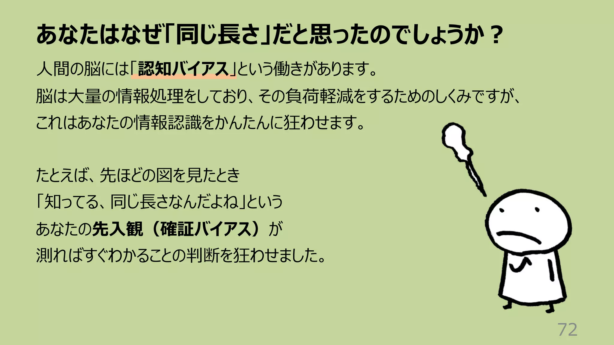 あなたはなぜ「同じ⻑さ」だと思ったのでしょうか︖
72
⼈間の脳には「認知バイアス」という働きがあります。
脳は⼤量の情報処理をしており、その負荷軽減をするためのしくみですが、
これはあなたの情報認識をかんたんに狂わせます。
たとえば、先ほどの図を⾒たとき
「知ってる、同じ⻑さなんだよね」という
あなたの先⼊観（確証バイアス）が
測ればすぐわかることの判断を狂わせました。
 