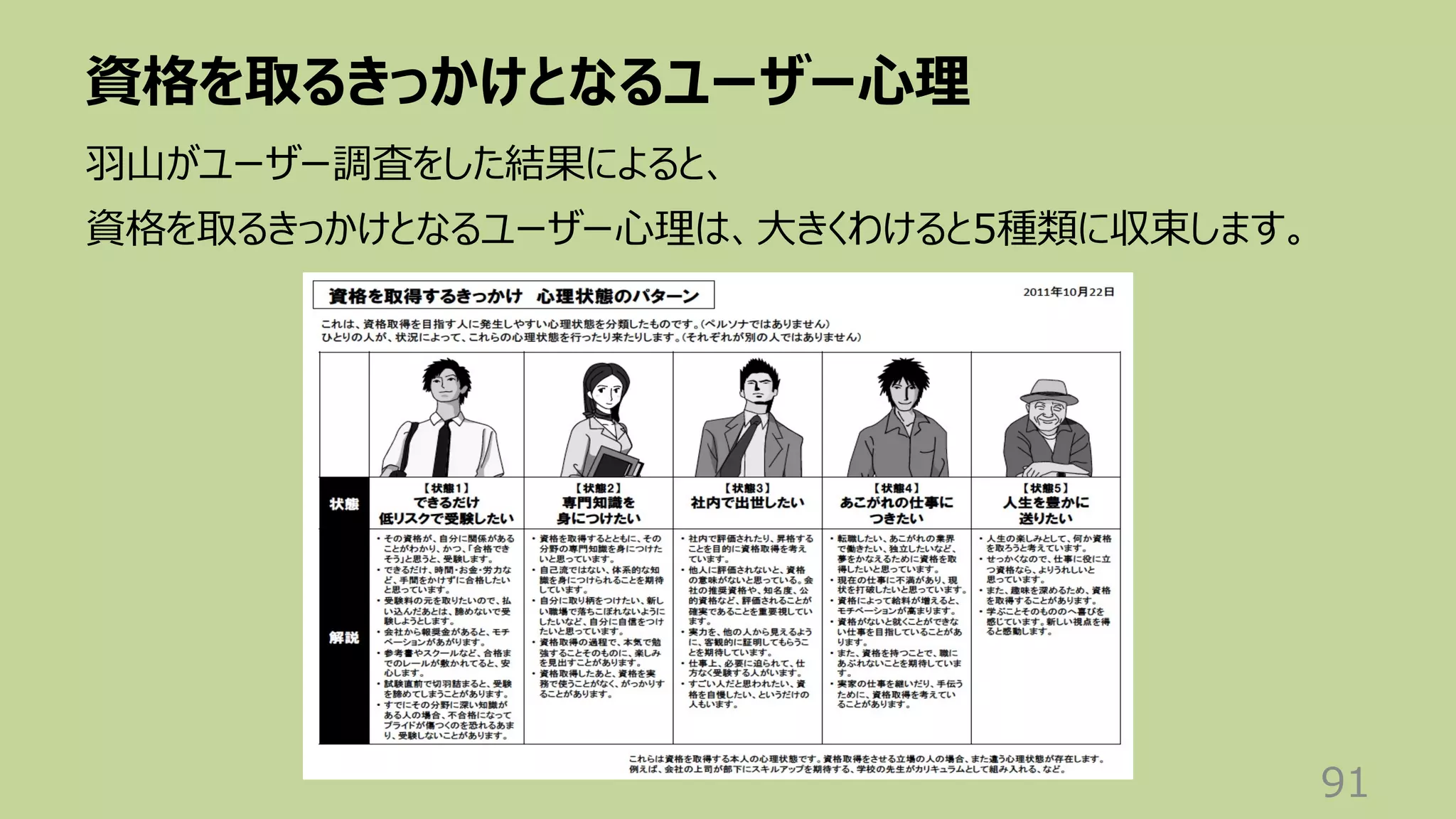 資格を取るきっかけとなるユーザー⼼理
91
⽻⼭がユーザー調査をした結果によると、
資格を取るきっかけとなるユーザー⼼理は、⼤きくわけると5種類に収束します。
 