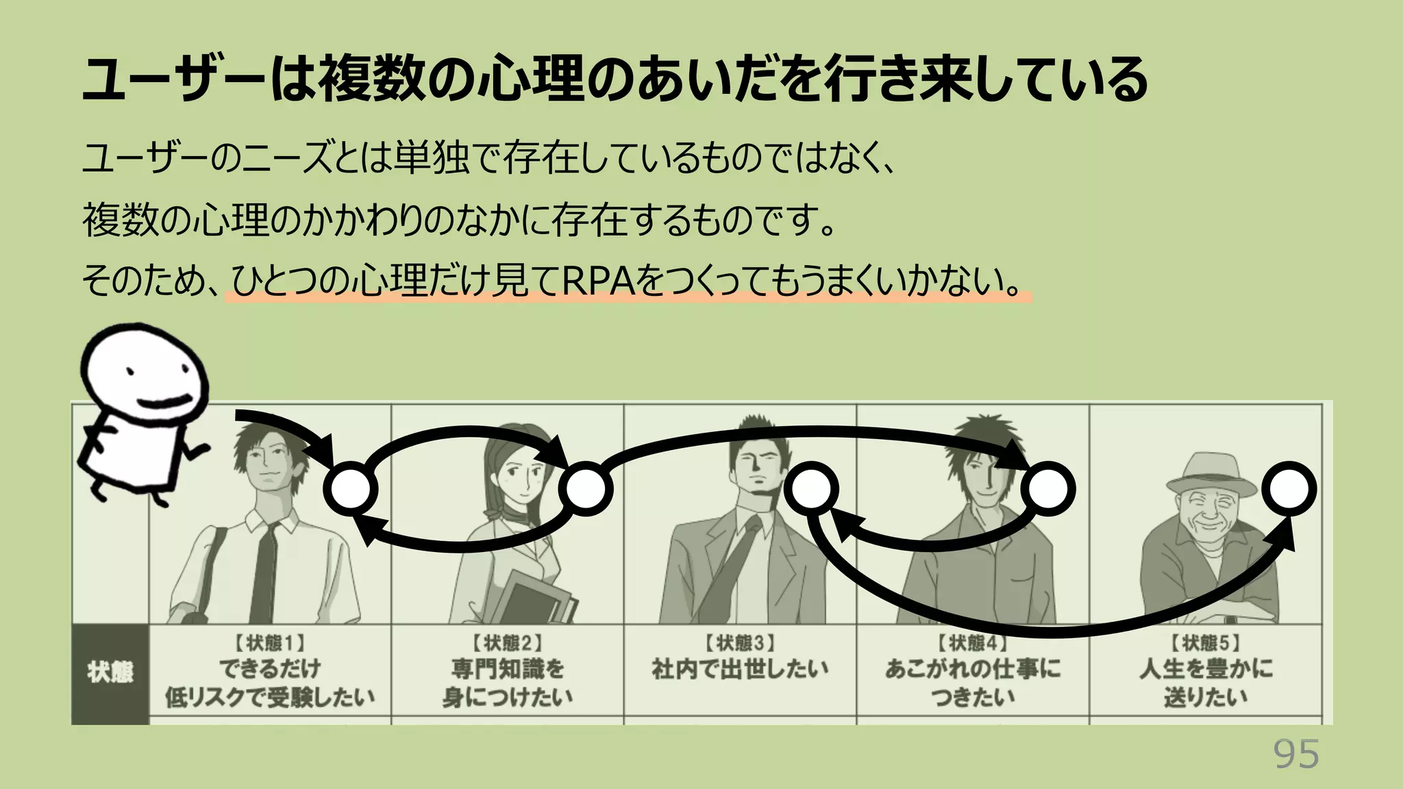 ユーザーは複数の⼼理のあいだを⾏き来している
95
ユーザーのニーズとは単独で存在しているものではなく、
複数の⼼理のかかわりのなかに存在するものです。
そのため、ひとつの⼼理だけ⾒てRPAをつくってもうまくいかない。
 
