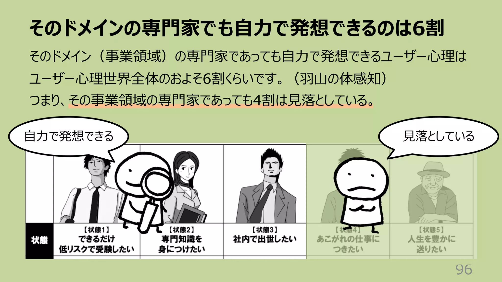 そのドメインの専⾨家でも⾃⼒で発想できるのは6割
96
そのドメイン（事業領域）の専⾨家であっても⾃⼒で発想できるユーザー⼼理は
ユーザー⼼理世界全体のおよそ6割くらいです。（⽻⼭の体感知）
つまり、その事業領域の専⾨家であっても4割は⾒落としている。
⾃⼒で発想できる ⾒落としている
 