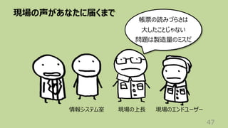 現場の声があなたに届くまで
47
帳票の読みづらさは
⼤したことじゃない
問題は製造量のミスだ
現場のエンドユーザー
現場の上⻑
情報システム室
 