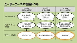ユーザーニーズの理解レベル
55
レベル1
表⾯的な理解
レベル2
背景の理解
レベル3
真のニーズ理解
ユーザーの発⾔
プロダクトチーム
の理解
プロダクトの改善
もっと速い⾺
がほしい
⽬的地にもっと早く
着きたいんだな
農作物が腐る前に
届けたいんだな
もっと速い⾺が
欲しいんだな
もっと速い⾺ もっと速い移動⼿段 防腐技術
もっと速い⾺
がほしい
もっと速い⾺
がほしい
 
