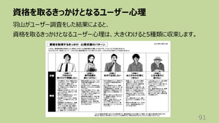 資格を取るきっかけとなるユーザー⼼理
91
⽻⼭がユーザー調査をした結果によると、
資格を取るきっかけとなるユーザー⼼理は、⼤きくわけると5種類に収束します。
 