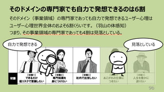 そのドメインの専⾨家でも⾃⼒で発想できるのは6割
96
そのドメイン（事業領域）の専⾨家であっても⾃⼒で発想できるユーザー⼼理は
ユーザー⼼理世界全体のおよそ6割くらいです。（⽻⼭の体感知）
つまり、その事業領域の専⾨家であっても4割は⾒落としている。
⾃⼒で発想できる ⾒落としている
 