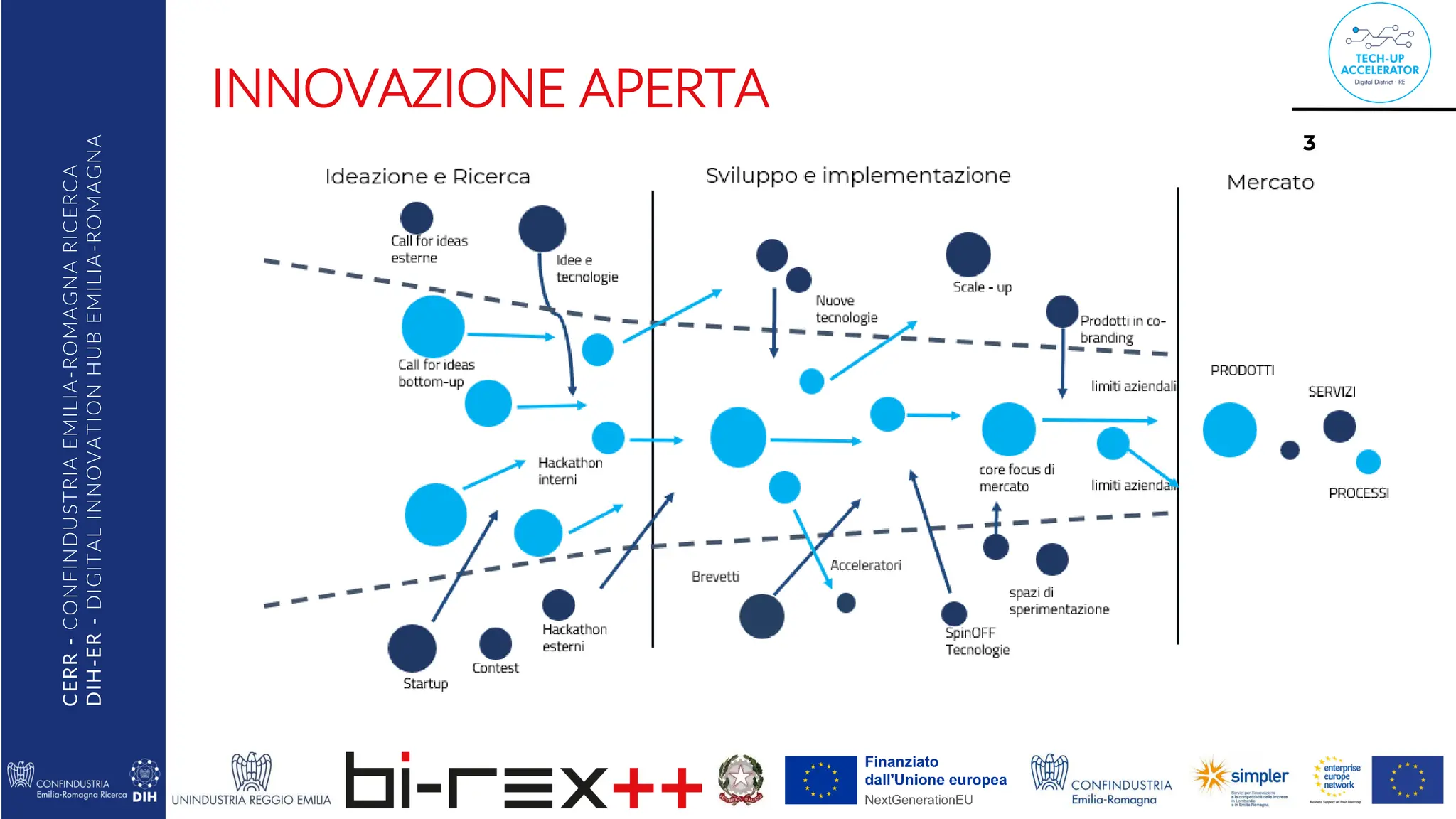 CERR
-
CONFINDUSTRIA
EMILIA
-ROMAGNA
RICERCA
DIH-ER
-
DIGITAL
INNOVATION
HUB
EMILIA
-ROMAGNA INNOVAZIONE APERTA
3