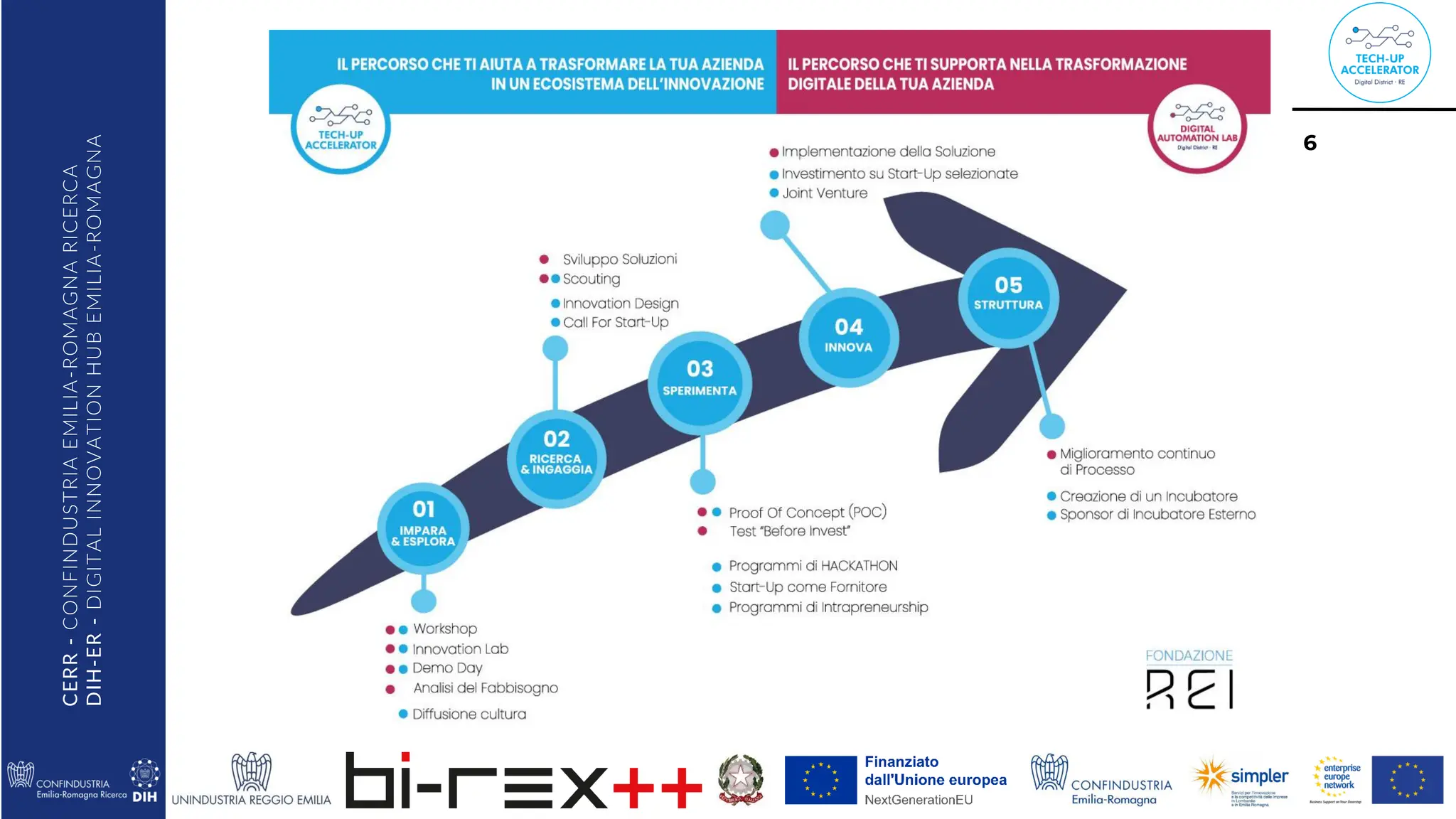 CERR
-
CONFINDUSTRIA
EMILIA
-ROMAGNA
RICERCA
DIH-ER
-
DIGITAL
INNOVATION
HUB
EMILIA
-ROMAGNA
6
