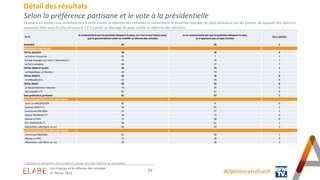 - 23 -
Détail des résultats
Selon la préférence partisane et le vote à la présidentielle
Quand vous pensez aux mobilisatio...