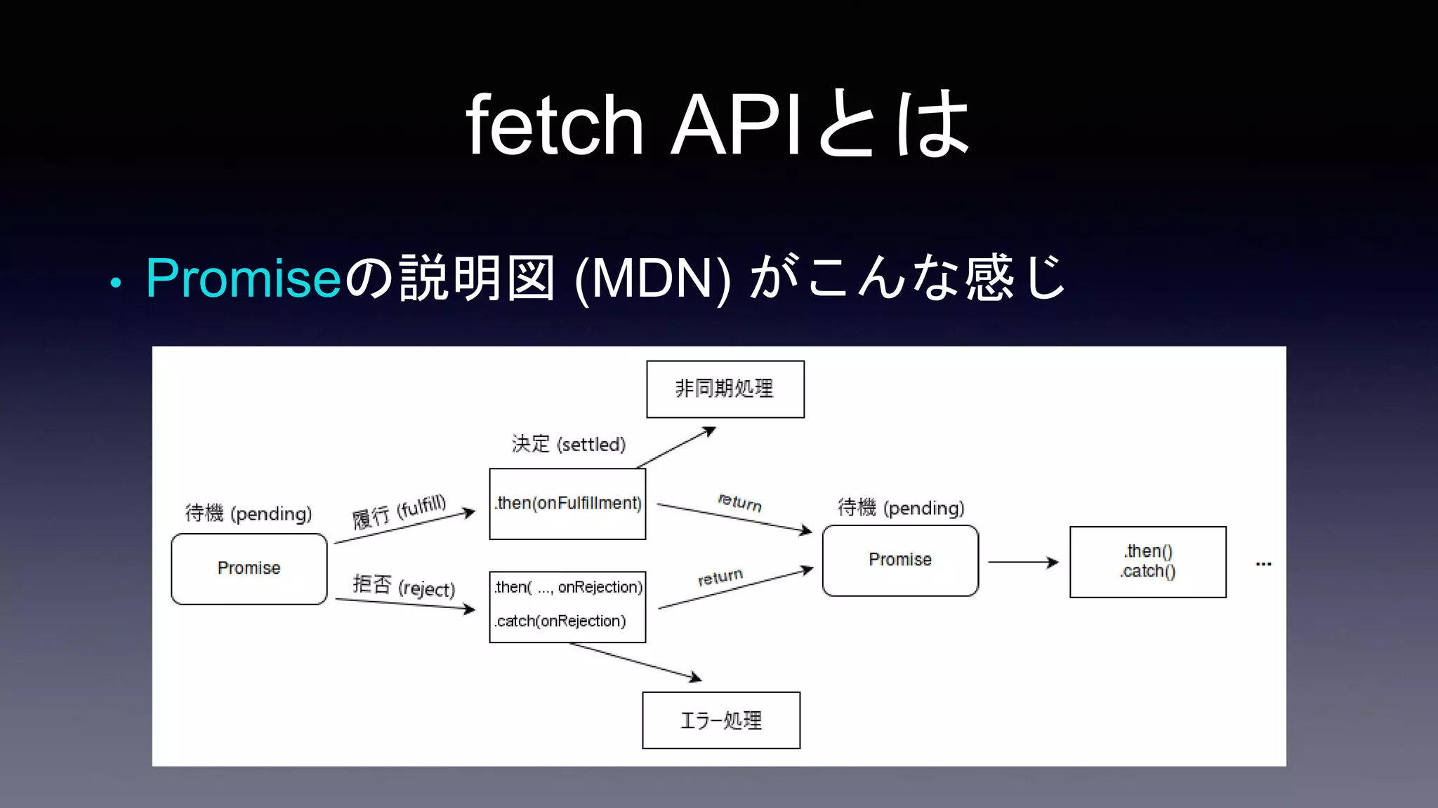 fetch APIを安全に使う方法をおさらいしてみよう | PPTX