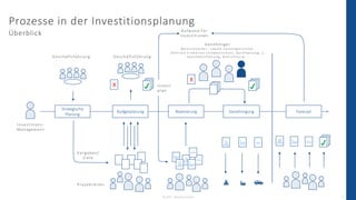 © 2023 - IBsolution GmbH 3
Prozesse in der Investitionsplanung
Überblick
X
X
Vorgaben/
Ziele
Strategische
Planung
Budgetpl...