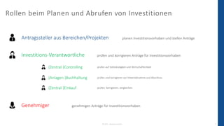 prüfen und korrigieren Anträge für Investitionsvorhaben
© 2023 - IBsolution GmbH 6
Rollen beim Planen und Abrufen von Inve...