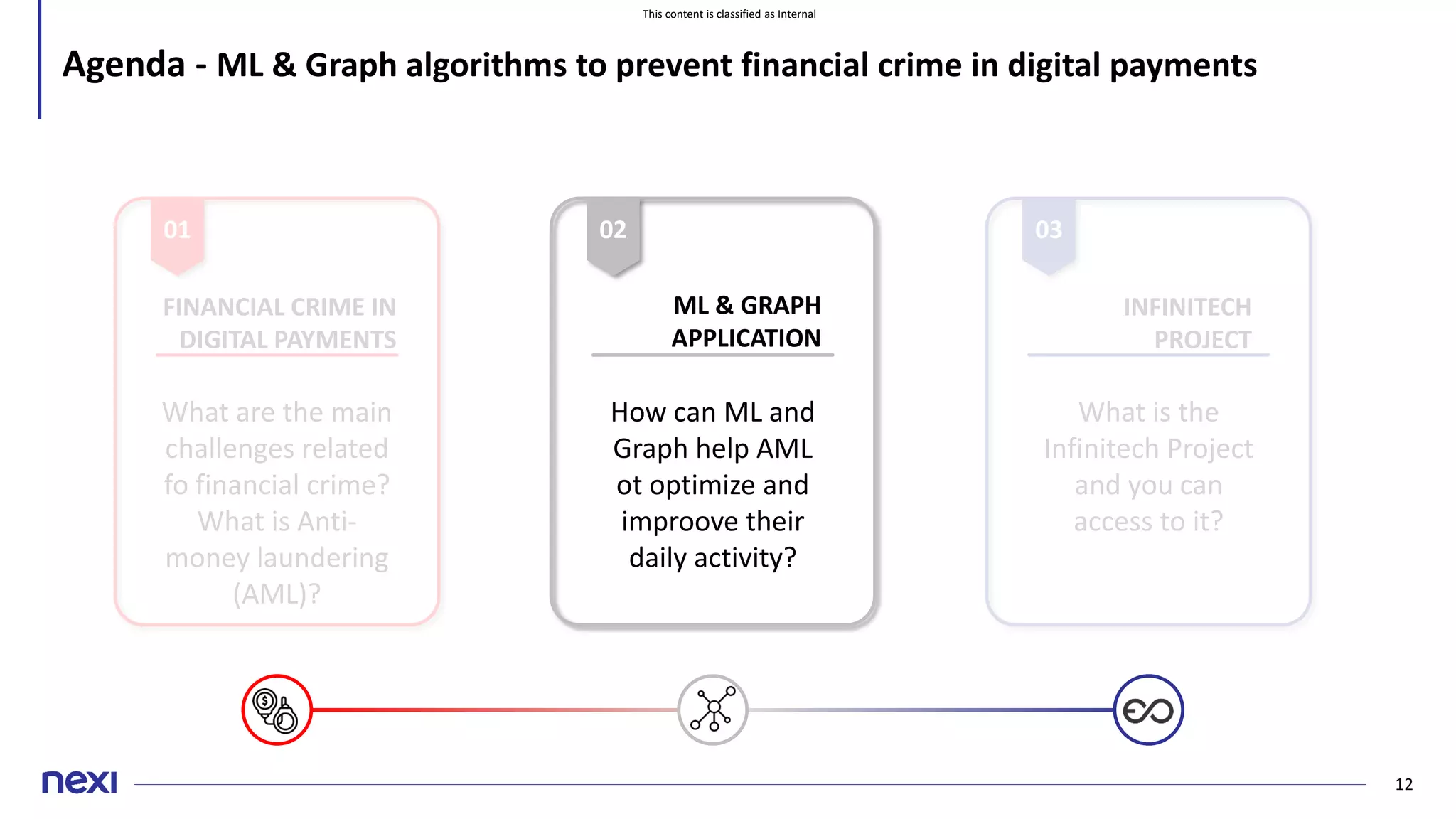 This content is classified as Internal
12
INFINITECH
PROJECT
ML & GRAPH
APPLICATION
FINANCIAL CRIME IN
DIGITAL PAYMENTS
Agenda - ML & Graph algorithms to prevent financial crime in digital payments
01
What are the main
challenges related
fo financial crime?
What is Anti-
money laundering
(AML)?
02
How can ML and
Graph help AML
ot optimize and
improove their
daily activity?
03
What is the
Infinitech Project
and you can
access to it?
 