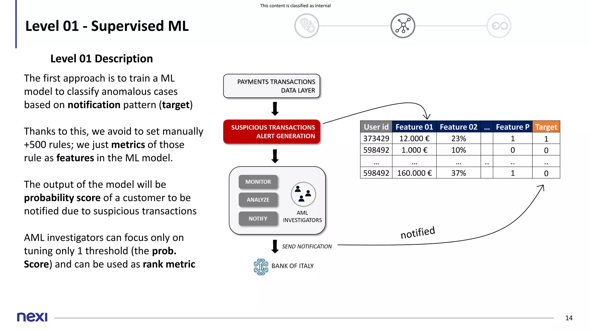 This content is classified as Internal
14
Level 01 - Supervised ML
The first approach is to train a ML
model to classify anomalous cases
based on notification pattern (target)
Thanks to this, we avoid to set manually
+500 rules; we just metrics of those
rule as features in the ML model.
The output of the model will be
probability score of a customer to be
notified due to suspicious transactions
AML investigators can focus only on
tuning only 1 threshold (the prob.
Score) and can be used as rank metric
User id Feature 01 Feature 02 … Feature P Target
373429 12.000 € 23% 1 1
598492 1.000 € 10% 0 0
… … … .. .. ..
598492 160.000 € 37% 1 0
Level 01 Description
 