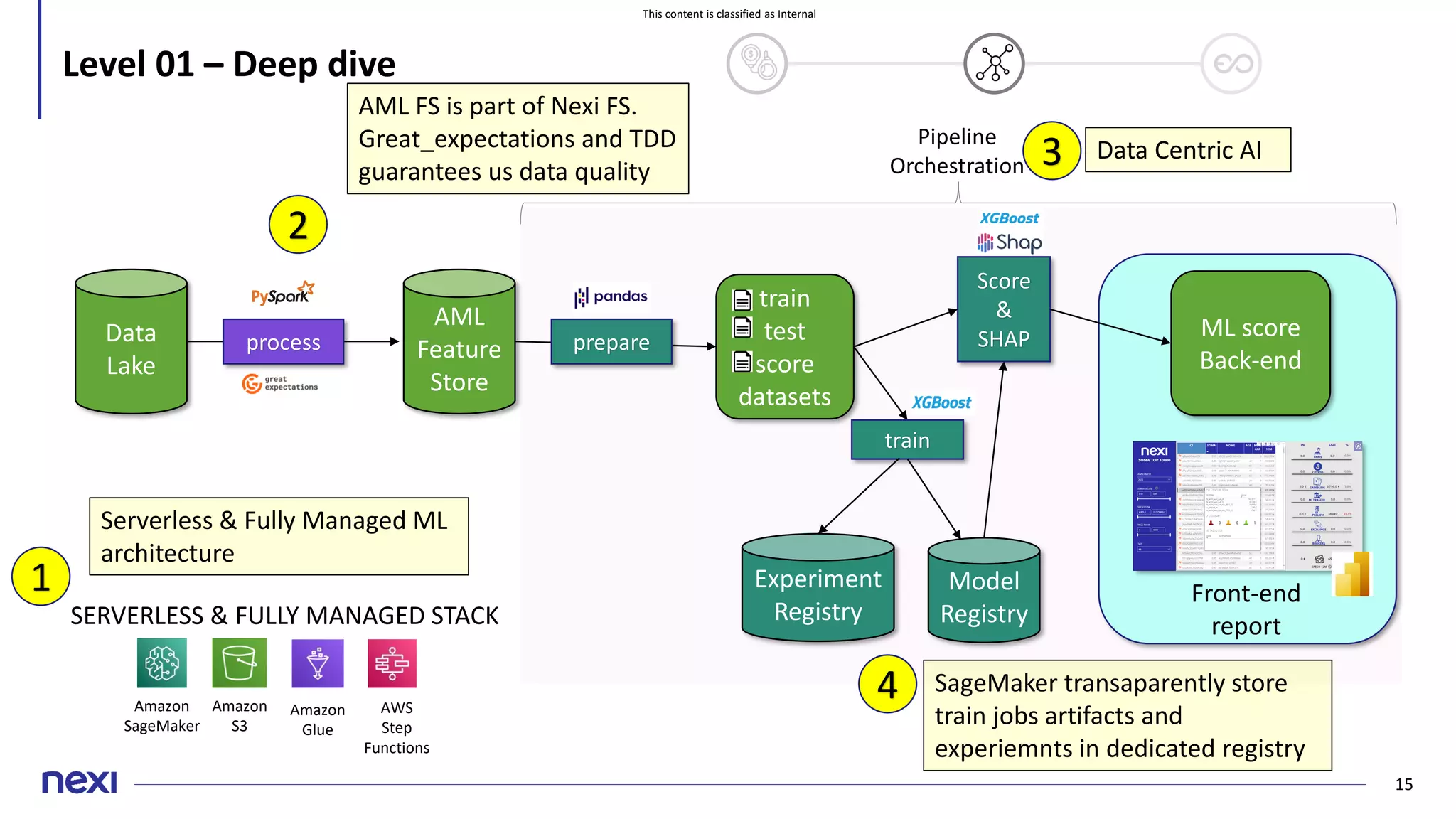This content is classified as Internal
15
Level 01 – Deep dive
Data
Lake
Amazon
S3
process
AML
Feature
Store
prepare
train
test
score
datasets
Amazon
SageMaker
train
Score
&
SHAP ML score
Back-end
Front-end
report
Pipeline
Orchestration
AWS
Step
Functions
SERVERLESS & FULLY MANAGED STACK
Amazon
Glue
Model
Registry
Experiment
Registry
1
2
3
Serverless & Fully Managed ML
architecture
AML FS is part of Nexi FS.
Great_expectations and TDD
guarantees us data quality
4
Data Centric AI
SageMaker transaparently store
train jobs artifacts and
experiemnts in dedicated registry
 