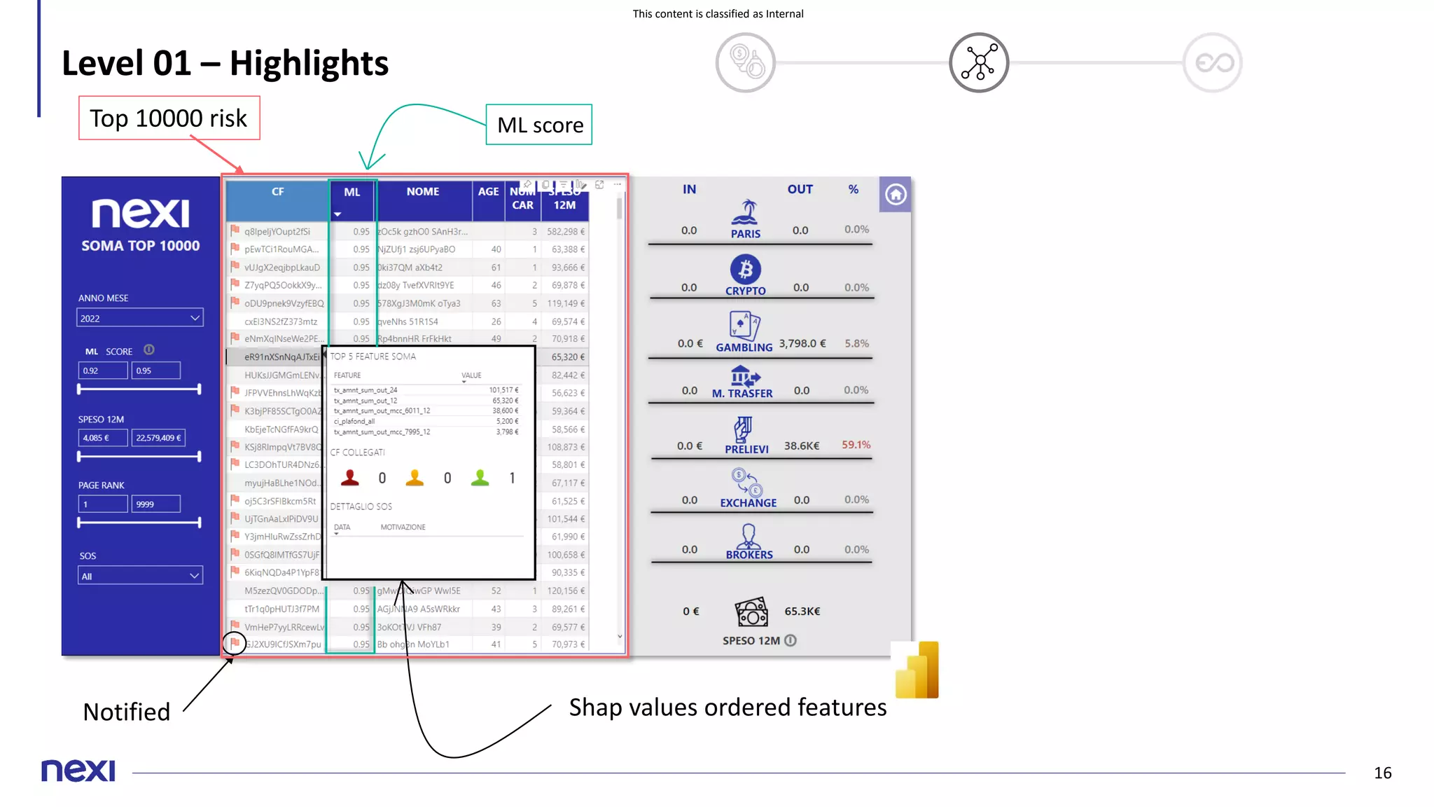 This content is classified as Internal
16
Level 01 – Highlights
ML score
Shap values ordered features
Top 10000 risk
Notified
 