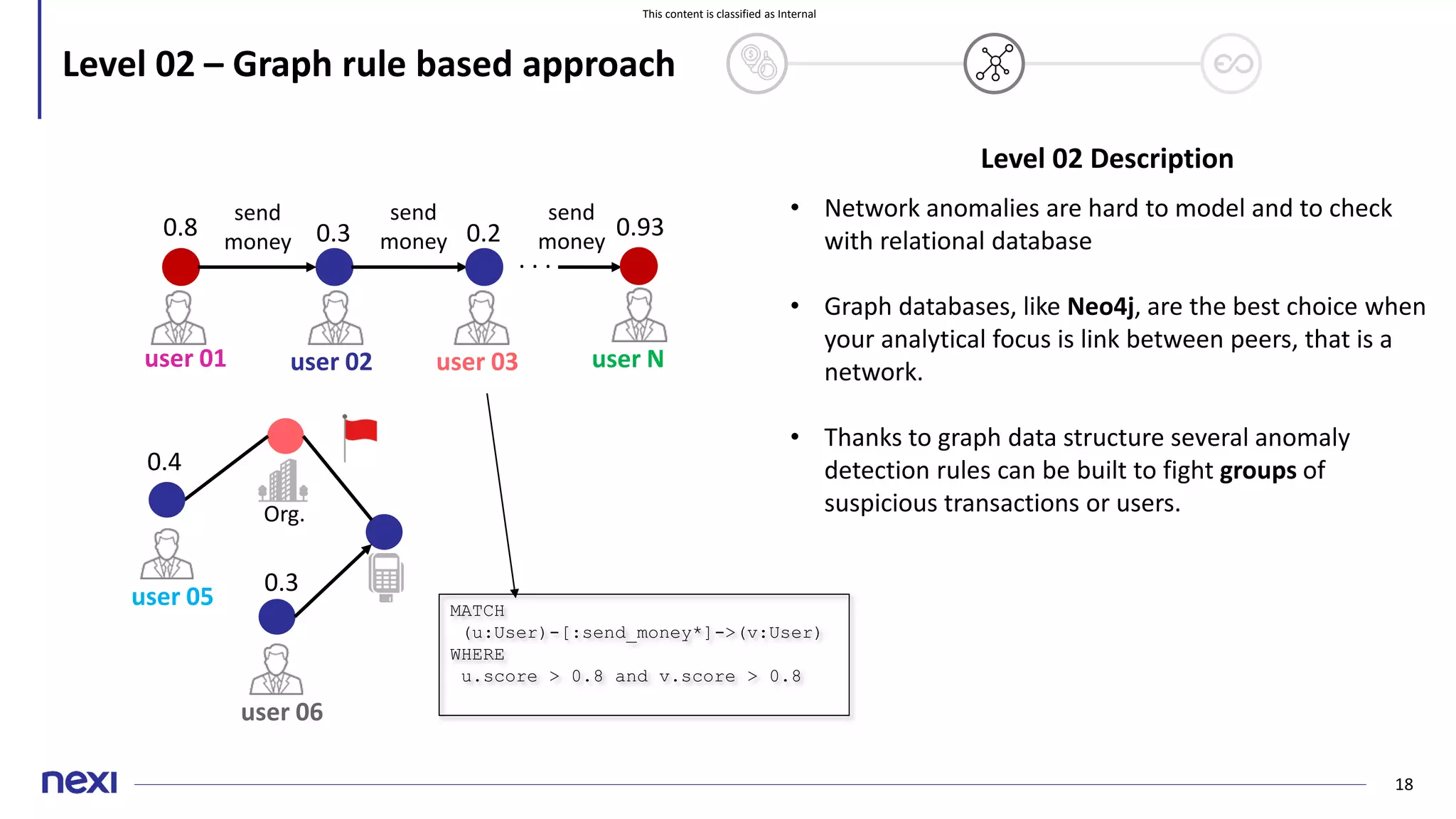 This content is classified as Internal
18
send
money
Level 02 – Graph rule based approach
0.8 0.3
Org.
0.4
user 01 user 02
user 05
user 03
send
money
. . .
user N
send
money
0.93
0.2
user 06
0.3
• Network anomalies are hard to model and to check
with relational database
• Graph databases, like Neo4j, are the best choice when
your analytical focus is link between peers, that is a
network.
• Thanks to graph data structure several anomaly
detection rules can be built to fight groups of
suspicious transactions or users.
MATCH
(u:User)-[:send_money*]->(v:User)
WHERE
u.score > 0.8 and v.score > 0.8
Level 02 Description
 