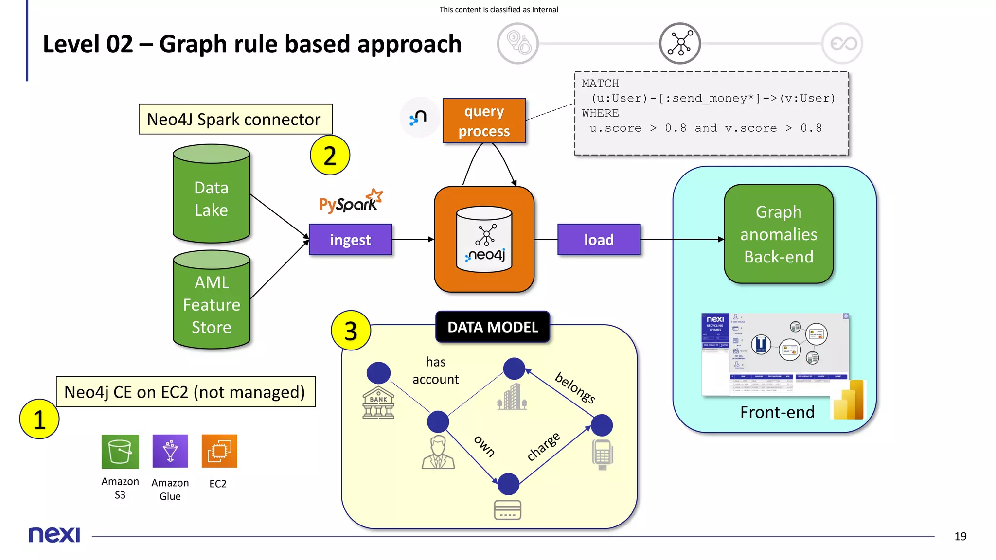 This content is classified as Internal
19
Level 02 – Graph rule based approach
Data
Lake
ingest
AML
Feature
Store
Amazon
S3
Amazon
Glue
EC2
load
Graph
anomalies
Back-end
has
account
Front-end
query
process
DATA MODEL
1
Neo4j CE on EC2 (not managed)
2
Neo4J Spark connector
3
MATCH
(u:User)-[:send_money*]->(v:User)
WHERE
u.score > 0.8 and v.score > 0.8
 