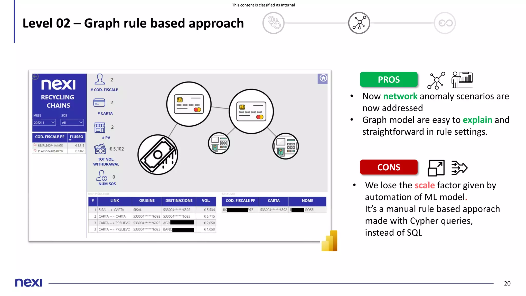 This content is classified as Internal
20
Level 02 – Graph rule based approach
• Now network anomaly scenarios are
now addressed
• Graph model are easy to explain and
straightforward in rule settings.
PROS
CONS
• We lose the scale factor given by
automation of ML model.
It’s a manual rule based apporach
made with Cypher queries,
instead of SQL
 