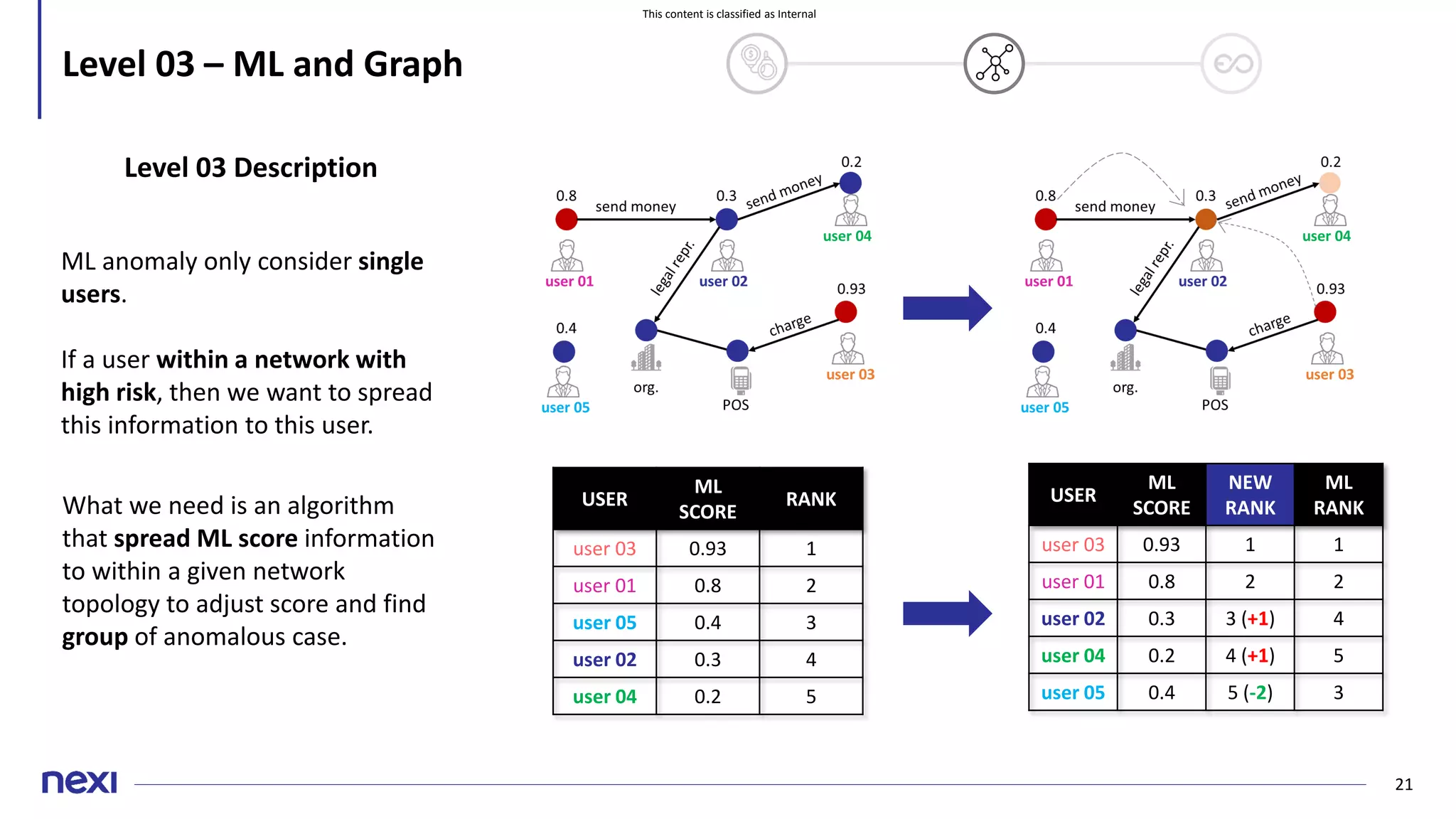 This content is classified as Internal
21
Level 03 – ML and Graph
USER
ML
SCORE
RANK
user 03 0.93 1
user 01 0.8 2
user 05 0.4 3
user 02 0.3 4
user 04 0.2 5
ML anomaly only consider single
users.
If a user within a network with
high risk, then we want to spread
this information to this user.
USER
ML
SCORE
NEW
RANK
ML
RANK
user 03 0.93 1 1
user 01 0.8 2 2
user 02 0.3 3 (+1) 4
user 04 0.2 4 (+1) 5
user 05 0.4 5 (-2) 3
What we need is an algorithm
that spread ML score information
to within a given network
topology to adjust score and find
group of anomalous case.
Level 03 Description
 