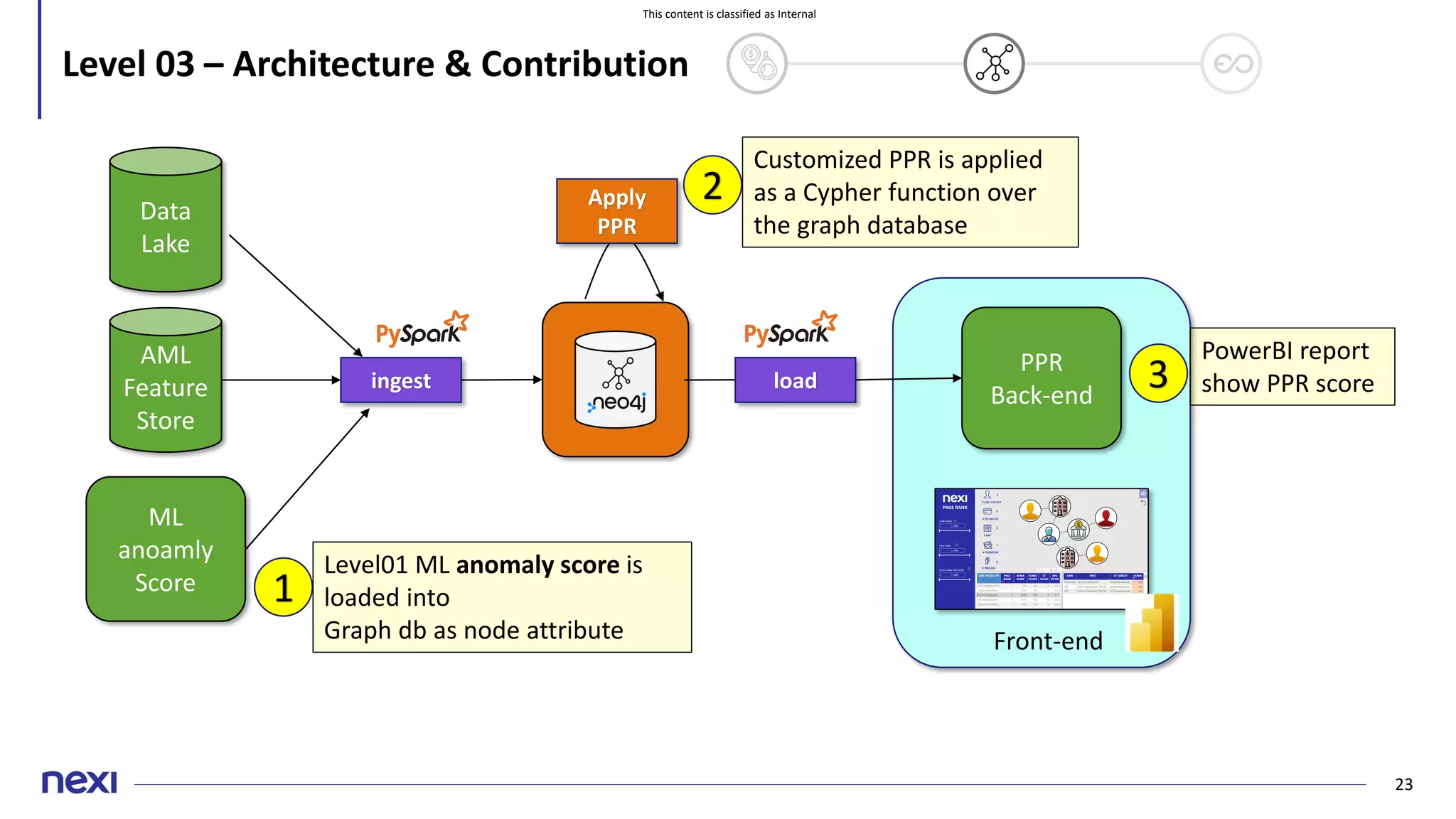 This content is classified as Internal
23
Level 03 – Architecture & Contribution
Data
Lake
AML
Feature
Store
ML
anoamly
Score
ingest
PPR
Back-end
load
Front-end
Apply
PPR
1
Level01 ML anomaly score is
loaded into
Graph db as node attribute
2
Customized PPR is applied
as a Cypher function over
the graph database
3
PowerBI report
show PPR score
 