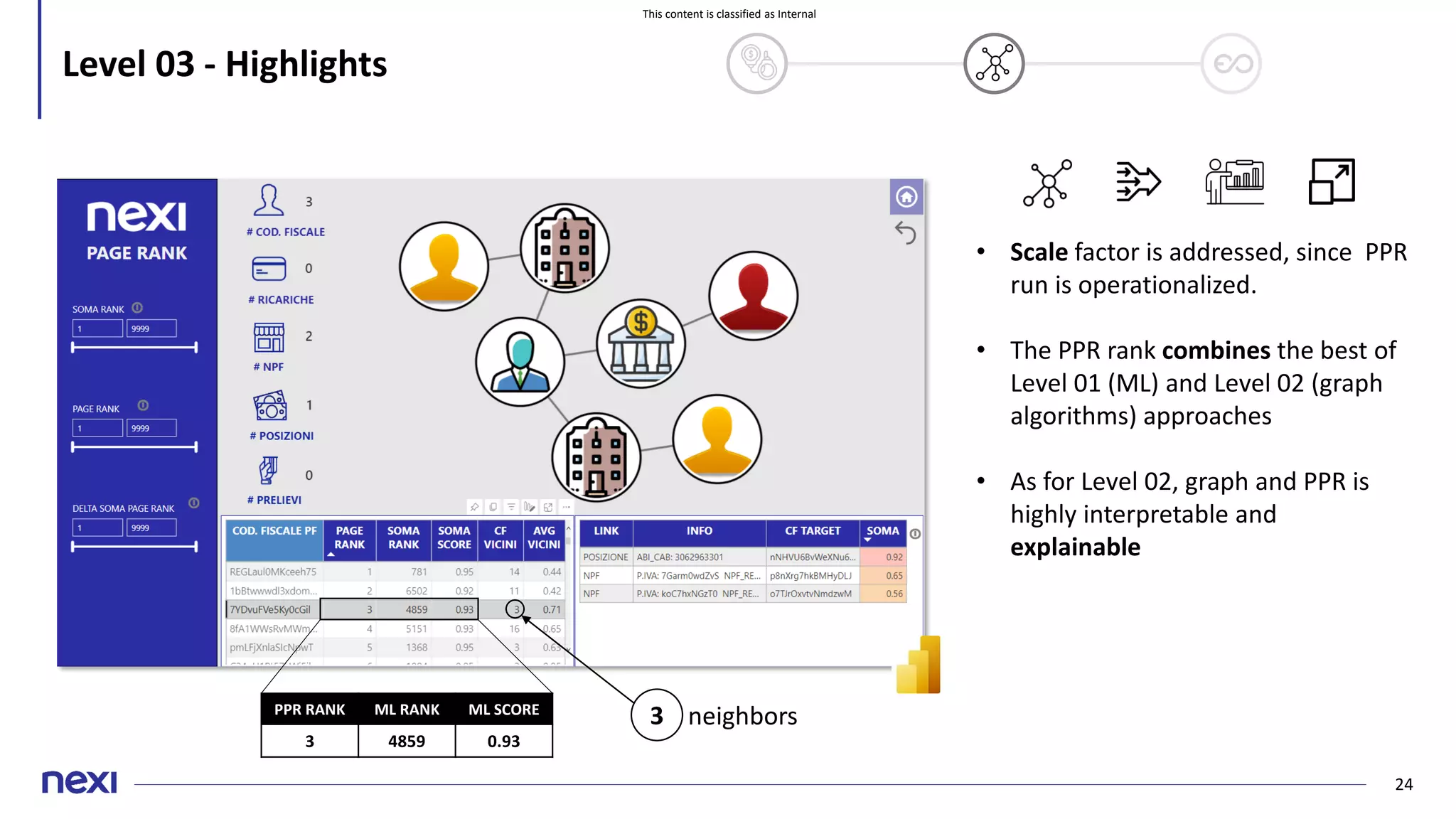 This content is classified as Internal
24
Level 03 - Highlights
• Scale factor is addressed, since PPR
run is operationalized.
• The PPR rank combines the best of
Level 01 (ML) and Level 02 (graph
algorithms) approaches
• As for Level 02, graph and PPR is
highly interpretable and
explainable
PPR RANK ML RANK ML SCORE
3 4859 0.93
3 neighbors
 