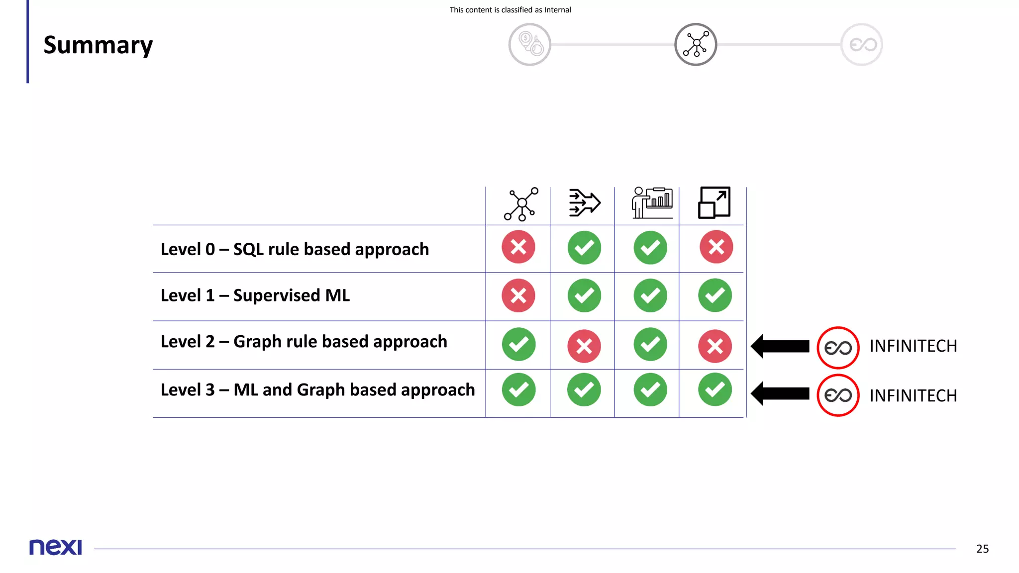This content is classified as Internal
25
Summary
Level 0 – SQL rule based approach
Level 1 – Supervised ML
Level 2 – Graph rule based approach
Level 3 – ML and Graph based approach
INFINITECH
INFINITECH
 