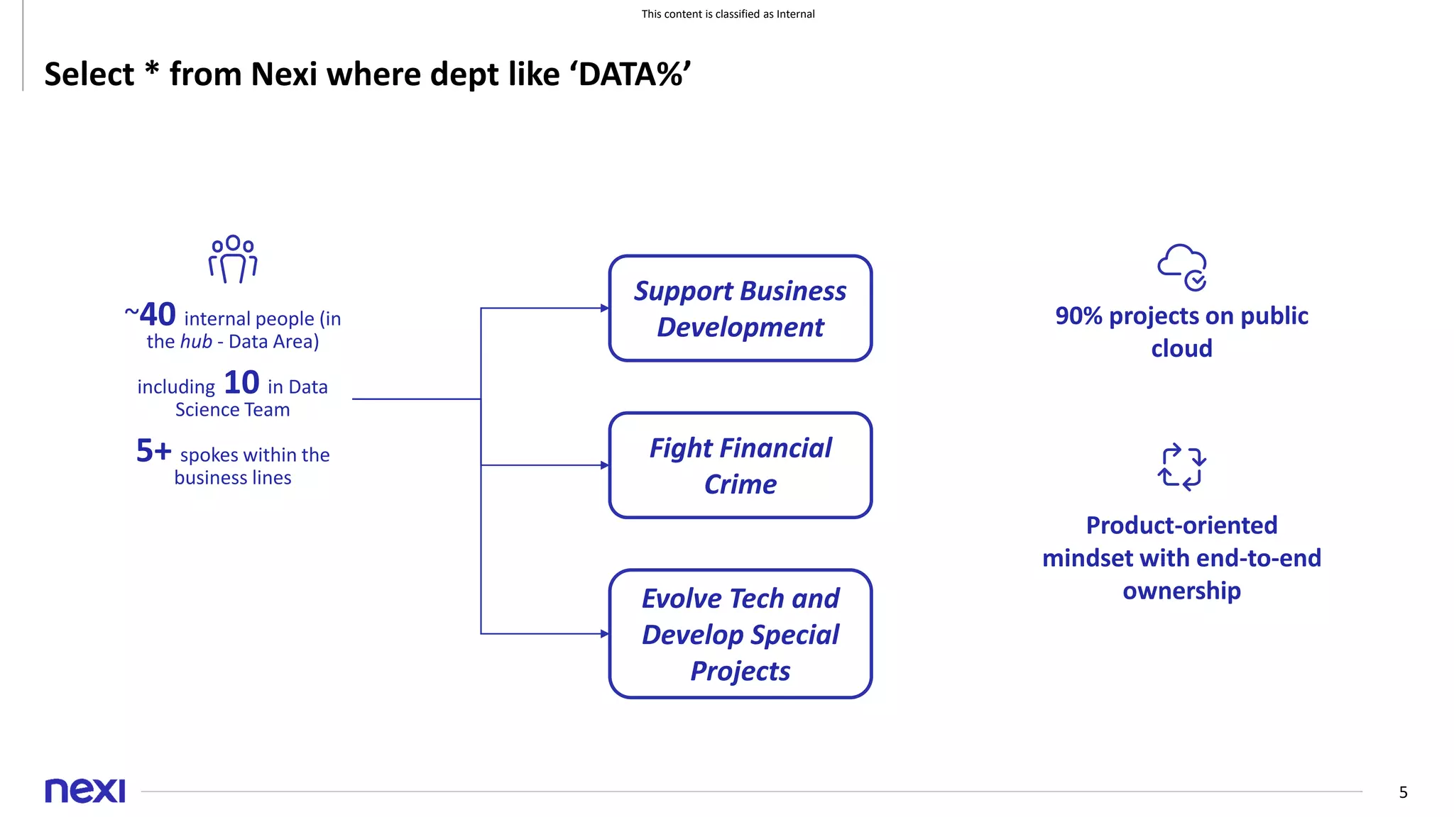 This content is classified as Internal
5
Select * from Nexi where dept like ‘DATA%’
~40 internal people (in
the hub - Data Area)
including 10 in Data
Science Team
5+ spokes within the
business lines
Support Business
Development
Fight Financial
Crime
Evolve Tech and
Develop Special
Projects
90% projects on public
cloud
Product-oriented
mindset with end-to-end
ownership
 