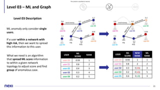ML & Graph algorithms to prevent financial crime in digital payments | PPT