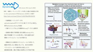 Cell volume 185, Issue 4, 2022
?xR`󥹥ǩ`
spliced/unsplicedʥߥ˻Ťǥ˽yϤ
(absolute) velocity ƶ
?x٥󥰤ʤ1RNA-seqǩ`ˤmÿ
?zӰkFȉ仯ٶ(velocity) 顢
zӰkF٥ȥܤȡäƉ仯ٶȤ򷵤
v f (٥ȥե`)ѧ
?٘ɤ줿ĥ٥ȥե`ɤäơ
ڤʤIˌƤ⡢ʹԪg
٥ȥե`ɤѧĤˏԪꡢ
\wzӔ_ҤνYʤɤy
ο1`󥷥󥰥ǩ`äzӰkF仯y
(in silico perturbation) ַ (Dynamo, SCENIC+) νB
https://qiita.com/masa12/items/1e564768ad98c0d4cf9c
 