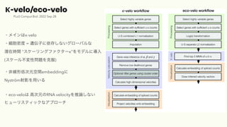 -velo/eco-velo
PLoS Comput Biol. 2022 Sep 28
?ᥤϦ-velo
?ܶ = zӤ椷ʤ`Х
Ǳڕrg `󥰥ե`ʡǥˌ
(`벻Ԇ}˷)
?ǾεʹԪgembedding
Nystr?mӰä
?eco-velo ߴԪRNA velocityՓʤ
ҥ`ꥹƥåʥץ`
 