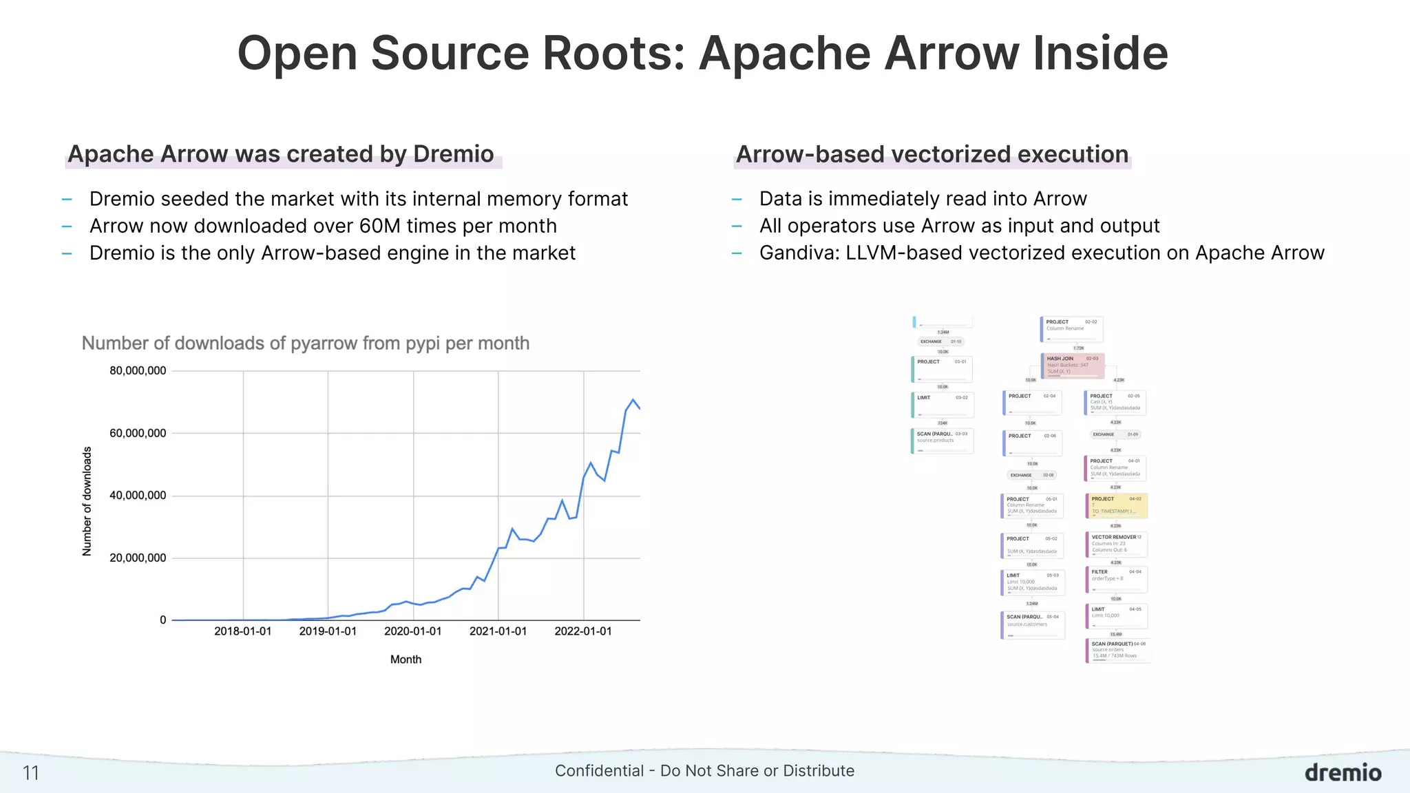 Confidential - Do Not Share or Distribute
Open Source Roots: Apache Arrow Inside
– Dremio seeded the market with its internal memory format
– Arrow now downloaded over 60M times per month
– Dremio is the only Arrow-based engine in the market
11
Apache Arrow was created by Dremio
– Data is immediately read into Arrow
– All operators use Arrow as input and output
– Gandiva: LLVM-based vectorized execution on Apache Arrow
Arrow-based vectorized execution
 
