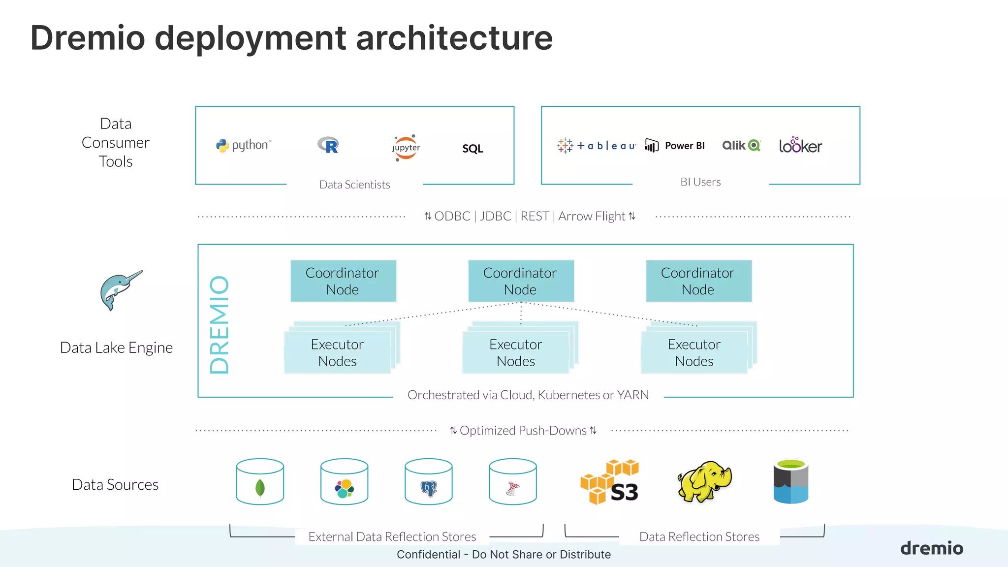 Confidential - Do Not Share or Distribute
Data Sources
Data Lake Engine
BI Users
SQL
Data Scientists
Data
Consumer
Tools
⇅ ODBC | JDBC | REST | Arrow Flight ⇅
⇅ Optimized Push-Downs ⇅
Coordinator
Node
Executor
Nodes
Orchestrated via Cloud, Kubernetes or YARN
External Data Reﬂection Stores Data Reﬂection Stores
Executor
Nodes
Executor
Nodes
Coordinator
Node
Coordinator
Node
DREMIO
Dremio deployment architecture
 