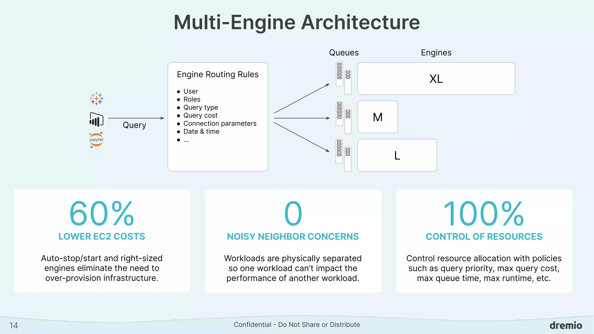 Confidential - Do Not Share or Distribute
Multi-Engine Architecture
XL
M
L
Engine Routing Rules
● User
● Roles
● Query type
● Query cost
● Connection parameters
● Date & time
● ...
Queues Engines
Query
14
LOWER EC2 COSTS
Auto-stop/start and right-sized
engines eliminate the need to
over-provision infrastructure.
60% NOISY NEIGHBOR CONCERNS
Workloads are physically separated
so one workload can’t impact the
performance of another workload.
0 CONTROL OF RESOURCES
Control resource allocation with policies
such as query priority, max query cost,
max queue time, max runtime, etc.
100%
 