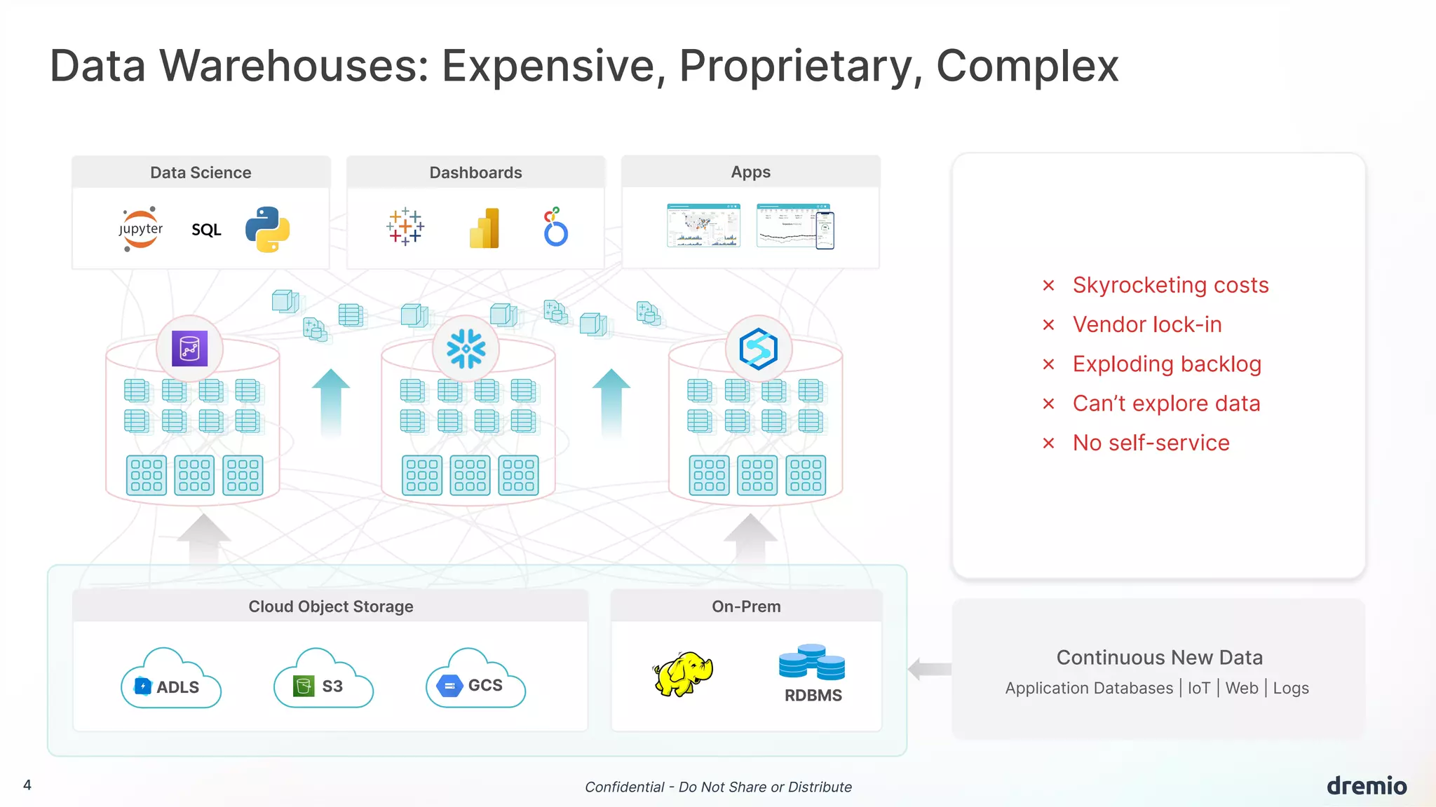 4 Confidential - Do Not Share or Distribute
SQL
Data Science Dashboards Apps
Data Warehouses: Expensive, Proprietary, Complex
Application Databases | IoT | Web | Logs
Continuous New Data
✗ Skyrocketing costs
✗ Vendor lock-in
✗ Exploding backlog
✗ Can’t explore data
✗ No self-service
ADLS RDBMS
S3 GCS
Cloud Object Storage On-Prem
 