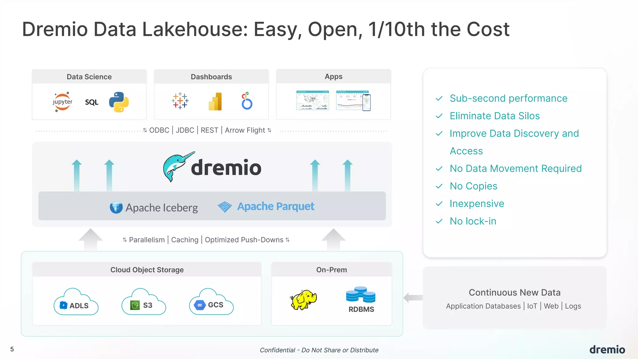5 Confidential - Do Not Share or Distribute
SQL
Data Science Dashboards Apps
Dremio Data Lakehouse: Easy, Open, 1/10th the Cost
Application Databases | IoT | Web | Logs
Continuous New Data
⇅ ODBC | JDBC | REST | Arrow Flight ⇅
⇅ Parallelism | Caching | Optimized Push-Downs ⇅
✓ Sub-second performance
✓ Eliminate Data Silos
✓ Improve Data Discovery and
Access
✓ No Data Movement Required
✓ No Copies
✓ Inexpensive
✓ No lock-in
ADLS RDBMS
S3 GCS
Cloud Object Storage On-Prem
 