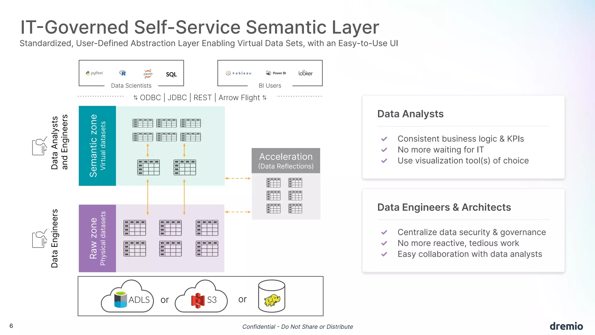6 Confidential - Do Not Share or Distribute
Raw
zone
Physical
datasets
Semantic
zone
Virtual
datasets
Data
Engineers
BI Users
SQL
Data Scientists
⇅ ODBC | JDBC | REST | Arrow Flight ⇅
ADLS S3
or or
Acceleration
(Data Reflections)
Data
Analysts
and
Engineers
IT-Governed Self-Service Semantic Layer
Standardized, User-Defined Abstraction Layer Enabling Virtual Data Sets, with an Easy-to-Use UI
Data Analysts
✓ Consistent business logic & KPIs
✓ No more waiting for IT
✓ Use visualization tool(s) of choice
Data Engineers & Architects
✓ Centralize data security & governance
✓ No more reactive, tedious work
✓ Easy collaboration with data analysts
 