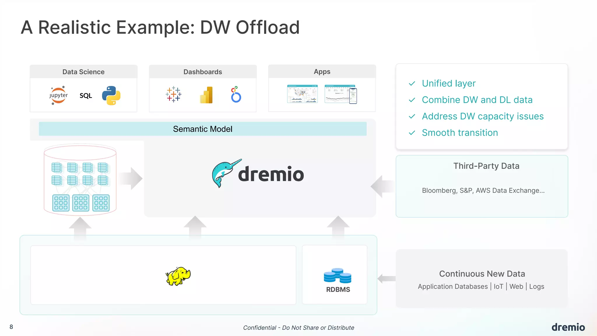 8 Confidential - Do Not Share or Distribute
SQL
Data Science Dashboards Apps
A Realistic Example: DW Offload
Application Databases | IoT | Web | Logs
Continuous New Data
RDBMS
✓ Unified layer
✓ Combine DW and DL data
✓ Address DW capacity issues
✓ Smooth transition
Third-Party Data
Bloomberg, S&P, AWS Data Exchange…
Semantic Model
 