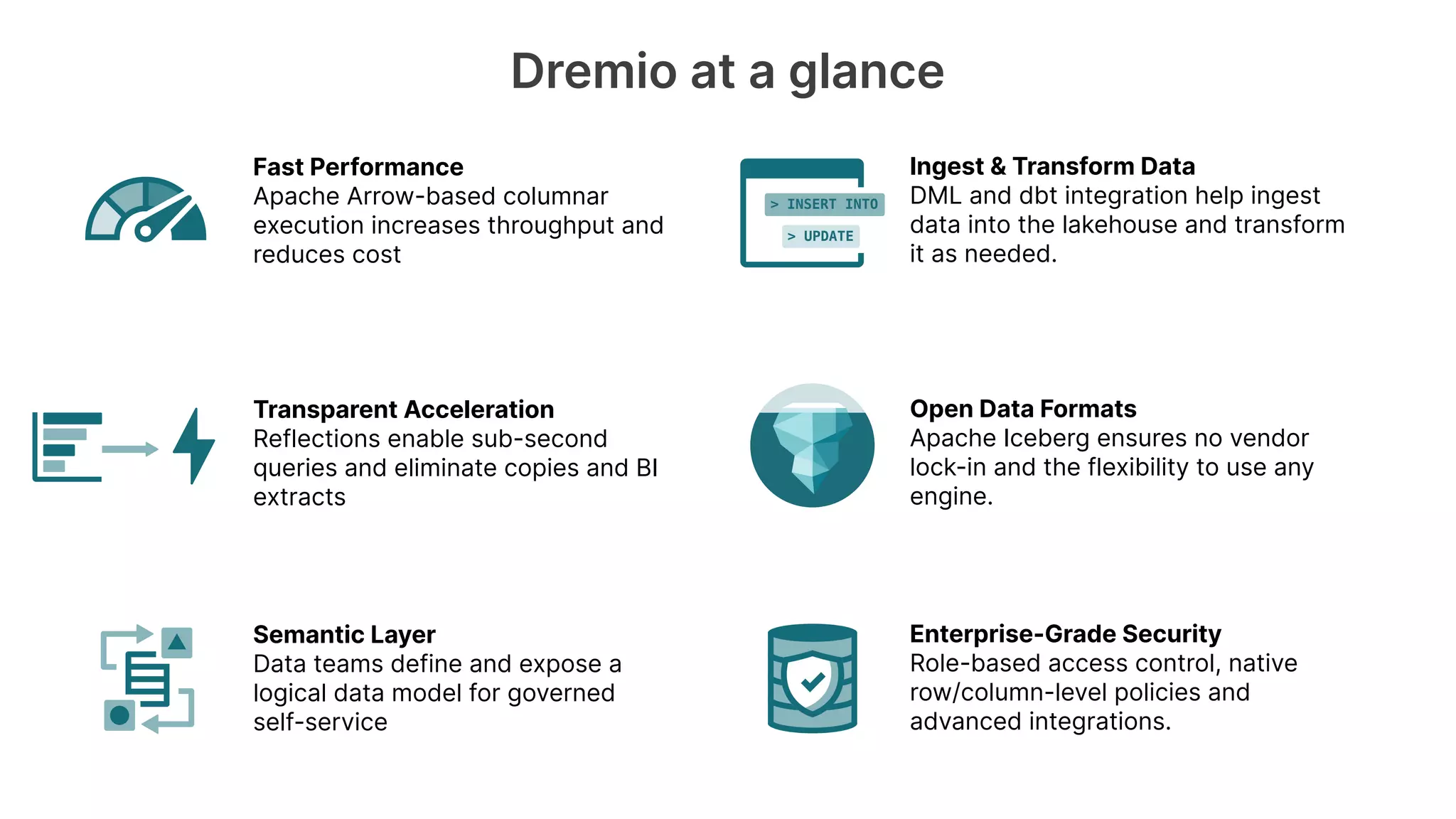 Fast Performance
Apache Arrow-based columnar
execution increases throughput and
reduces cost
Transparent Acceleration
Reflections enable sub-second
queries and eliminate copies and BI
extracts
Semantic Layer
Data teams define and expose a
logical data model for governed
self-service
Ingest & Transform Data
DML and dbt integration help ingest
data into the lakehouse and transform
it as needed.
Open Data Formats
Apache Iceberg ensures no vendor
lock-in and the flexibility to use any
engine.
Enterprise-Grade Security
Role-based access control, native
row/column-level policies and
advanced integrations.
Dremio at a glance
 