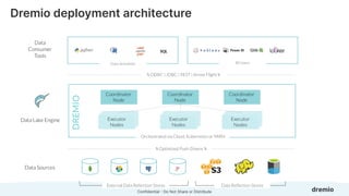 Confidential - Do Not Share or Distribute
Data Sources
Data Lake Engine
BI Users
SQL
Data Scientists
Data
Consumer
Tools
⇅ ODBC | JDBC | REST | Arrow Flight ⇅
⇅ Optimized Push-Downs ⇅
Coordinator
Node
Executor
Nodes
Orchestrated via Cloud, Kubernetes or YARN
External Data Reﬂection Stores Data Reﬂection Stores
Executor
Nodes
Executor
Nodes
Coordinator
Node
Coordinator
Node
DREMIO
Dremio deployment architecture
 