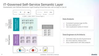 6 Confidential - Do Not Share or Distribute
Raw
zone
Physical
datasets
Semantic
zone
Virtual
datasets
Data
Engineers
BI Users
SQL
Data Scientists
⇅ ODBC | JDBC | REST | Arrow Flight ⇅
ADLS S3
or or
Acceleration
(Data Reflections)
Data
Analysts
and
Engineers
IT-Governed Self-Service Semantic Layer
Standardized, User-Defined Abstraction Layer Enabling Virtual Data Sets, with an Easy-to-Use UI
Data Analysts
✓ Consistent business logic & KPIs
✓ No more waiting for IT
✓ Use visualization tool(s) of choice
Data Engineers & Architects
✓ Centralize data security & governance
✓ No more reactive, tedious work
✓ Easy collaboration with data analysts
 