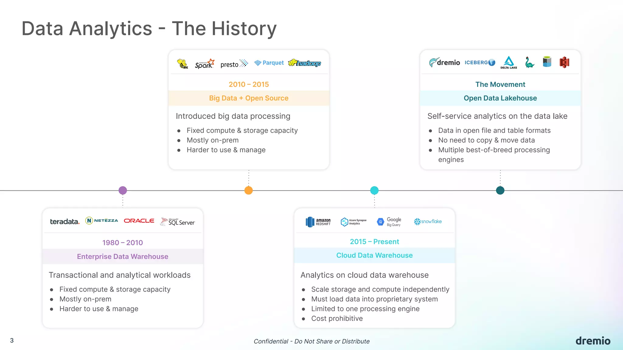 3 Confidential - Do Not Share or Distribute
Data Analytics - The History
1980 – 2010
● Fixed compute & storage capacity
● Mostly on-prem
● Harder to use & manage
Enterprise Data Warehouse
Transactional and analytical workloads
2010 – 2015
● Fixed compute & storage capacity
● Mostly on-prem
● Harder to use & manage
Big Data + Open Source
Introduced big data processing
● Data in open file and table formats
● No need to copy & move data
● Multiple best-of-breed processing
engines
The Movement
Open Data Lakehouse
Self-service analytics on the data lake
2015 – Present
● Scale storage and compute independently
● Must load data into proprietary system
● Limited to one processing engine
● Cost prohibitive
Cloud Data Warehouse
Analytics on cloud data warehouse
 