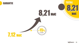 10
GARANTIE TOTAL
Md€
Md€
+15%
vs 2021
8,21
7,12 Md€
 
