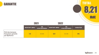 11
TOTAL
Md€
MONTANT (MD€)
NB
D'ENTREPRISES
MONTANT (MD€)
NB
D'ENTREPRISES
VARIATION
Prêt des banques
françaises garantis
par Bpifrance
7,12 45 546 8,21 62 339 15%
2021 2022
GARANTIE
 