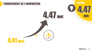 12
FINANCEMENT DE L’INNOVATION TOTAL
Md€
Md€
+1%
vs 2021
4,47
4,41 Md€
 