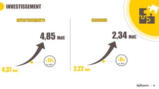 14
INVESTISSEMENT
+11%
vs 2021
4,85 Md€
4,37 Md€
+6%
vs 2021
2,34 Md€
2,22 Md€
 