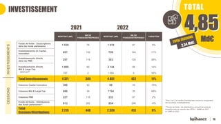 15
INVESTISSEMENT
MONTANT (M€)
NB DE
FONDS/ENTREPRISES
MONTANT (M€)
NB DE
FONDS/ENTREPRISES
VARIATION
Fonds de fonds - Souscriptions
dans les fonds partenaires 1 539 76 1 618 87 5%
Investissements en Capital
innovation 657 140 726 149 11%
Investissements directs
dans les PME
287 119 363 130 26%
Investissements directs
Mid & Large Cap
- dont Lac1*
1 888 60 2 144 56 14%
787 2 1 054 4 34%
Total Investissements 4 371 395 4 851 422 11%
Cessions Capital Innovation 388 42 99 33 -74%
Cessions Mid & Large Cap 686 34 1154 35 68%
Cessions PME 227 110 232 97 2%
Fonds de fonds - Distributions
des fonds partenaires**
913 262 854 248 -6%
Total
Cessions/Distributions
2 215 448 2 339 413 6%
INVESTISSEMENTS
CESSIONS TOTAL
Md€
*Pour Lac1, le nombre d'entreprises concerne uniquement
les nouveaux investissements
**Fonds de fonds : les distributions incluent les produits
exceptionnels de cession des SICAV : 84M€ en 2021
et 15M€ en 2022
2021 2022
 