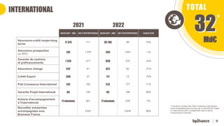 17
INTERNATIONAL TOTAL
Md€
MONTANT (M€) NB D'ENTREPRISES MONTANT (M€) NB D'ENTREPRISES VARIATION
Assurance-crédit moyen-long
terme
17 374 111 30 180 89 74%
Assurance prospection
(yc APA)
287 1 375 285 1 501 -1%
Garantie de cautions
et préfinancements
1 379 417 930 370 -33%
Assurance change 612 61 422 62 -31%
Crédit Export 398 27 111 13 -72%
Prêt Croissance International 281 160 313 177 11%
Garantie Projet International 65 144 83 186 28%
Actions d'accompagnement
à l'international
17 missions 261 17 missions 278 7%
Nouvelles entreprises
accompagnées avec
Business France
3 027 3 876 28%
* Incluant le montant des Prêts Croissance International
et les investisssements couverts par la Garantie de Projets
à l'International (GPI), comptabilisés dans la partie
Financement et Garantie
*
2021 2022
 