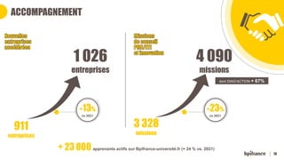 18
ACCOMPAGNEMENT
dont DIAG’ACTION + 67%
+ 23 000 apprenants actifs sur Bpifrance-université.fr (+ 24 % vs. 2021)
+13%
vs 2021
1 026
entreprises
911
entreprises
3 328
missions
4 090
missions
+23%
vs 2021
 