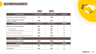 19
ACCOMPAGNEMENT
ACCÉLÉRATEURS NB D'ENTREPRISES NB D'ENTREPRISES VARIATION
Nouvelles entreprises accélérées 911 1026 13%
Total d'entreprises accélérées
(alumni + actifs)
2 538 3 467 37%
ACCOMPAGNEMENT PONCTUEL NB DE MISSIONS NB DE MISSIONS VARIATION
Missions de Conseil PME/ETI 2 461 3 307 34%
• dont Diag'action 701 1172 67%
• dont ponctuel hors accélérateurs 591 611 3%
Missions de Conseil Innovation 867 783 -10%
Nouvelles entreprises accompagnées à l'international 3 027 3 876 28%
UNIVERSITÉ
Personnes formées en digital 18 555 23 093 24%
EXCELLENCE ACTIVITÉ ACTIVITÉ VARIATION
Nombre d'événements 106 144 36%
Participants 4 337 5 971 38%
2021 2022
 