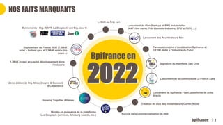 2
NOS FAITS MARQUANTS
Lancement du Plan Startups et PME Industrielles
(AAP 1ère usine, Prêt Nouvelle Industrie, SPI2 et FNVI, …)
Lancement des Accélérateurs Néo
Signature du manifeste Cap Créa
Parcours conjoint d’accélération Bpifrance et
CETIM dédié à l’Industrie du Futur
Lancement de la communauté La French Care
Lancement de Bpifrance Flash, plateforme de prêts
directs
Création du club des investisseurs Corner Stone
Succès de la commercialisation de BE2
Bpifranceen
Evénements : Big, WAFT, La Deeptech voit Big, Jour E
Déploiement de France 2030 (1,3Md€
volet « bottom up » et 2,2Md€ volet « top
down »)
1,3Md€ investi en capital développement dans
l’industrie
2ème édition de Big Africa (Inspire & Connect)
à Casablanca
Growing Together Athènes
Montée en puissance de la plateforme
Les Deeptech (services, Advisory boards, etc.)
1,1Md€ de Prêt vert
 