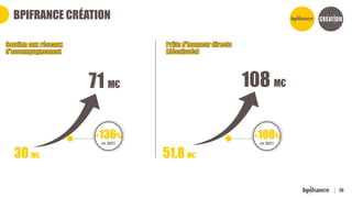 20
BPIFRANCE CRÉATION
+136%
vs 2021
+108%
vs 2021
71 M€
30 M€
108 M€
51,8 M€
 